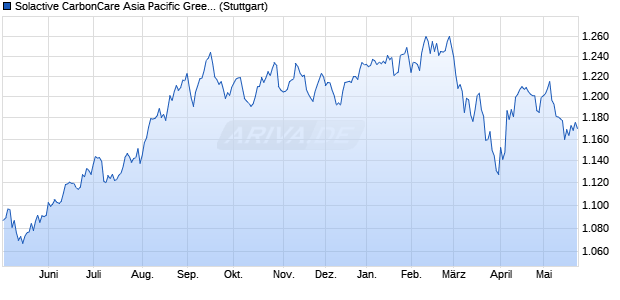 Solactive CarbonCare Asia Pacific Green REIT Index . Chart