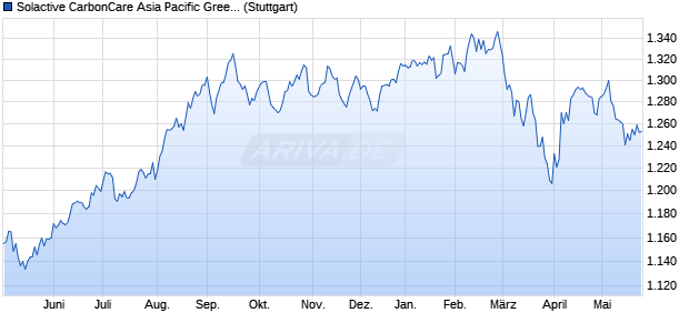Solactive CarbonCare Asia Pacific Green REIT Index . Chart