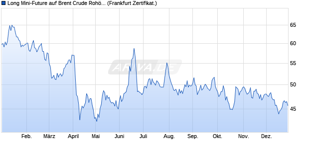 Long Mini-Future auf Brent Crude Roh&ouml;l ICE Rolling [. (WKN: VQ1RWG) Chart