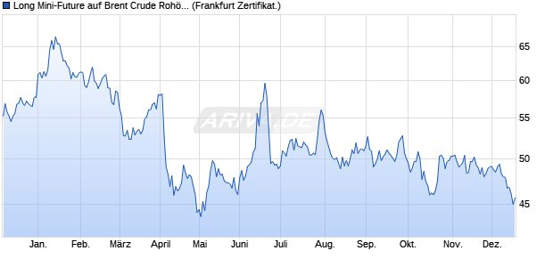 Long Mini-Future auf Brent Crude Roh&ouml;l ICE Rolling [. (WKN: VQ1RWE) Chart