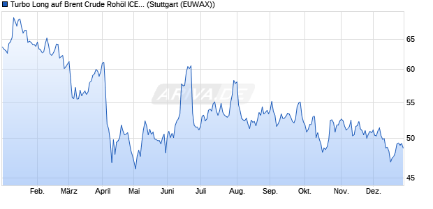 Turbo Long auf Brent Crude Roh&ouml;l ICE Rolling [Morg. (WKN: MA3T1F) Chart