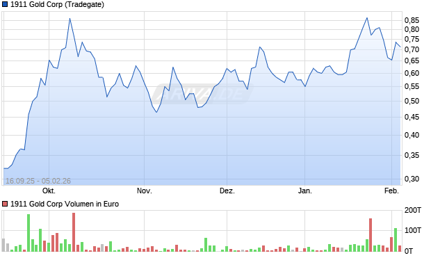 1911 Gold Aktie Chart