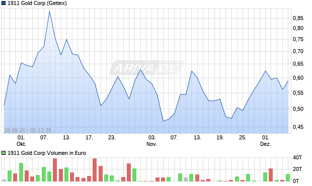 1911 Gold Aktie Chart