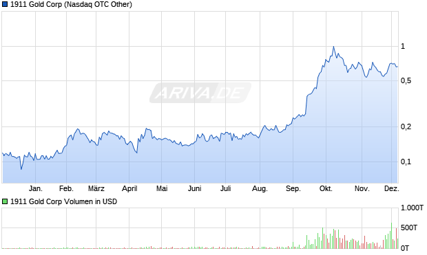 1911 Gold Aktie Chart