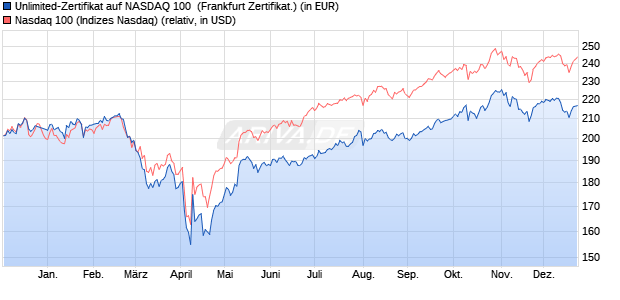 Unlimited-Zertifikat auf NASDAQ 100 [Societe Genera. (WKN: SD1RB5) Chart