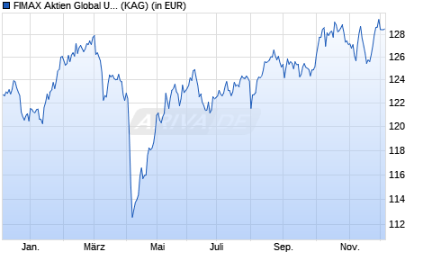 Performance des FIMAX Aktien Global UI (WKN A2QCXK, ISIN DE000A2QCXK7)