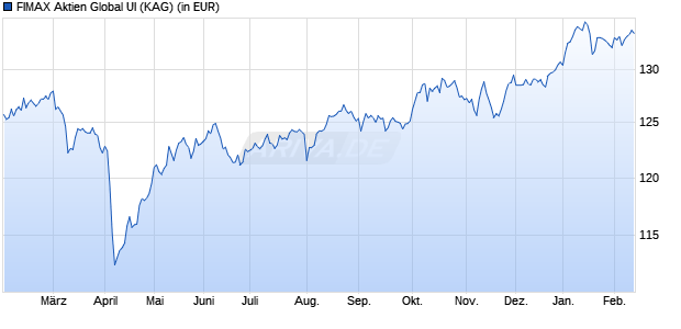 Performance des FIMAX Aktien Global UI (WKN A2QCXK, ISIN DE000A2QCXK7)