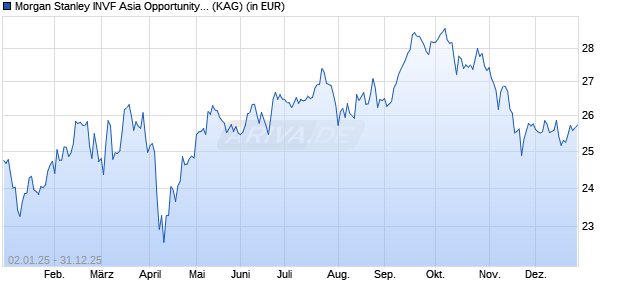 Performance des Morgan Stanley INVF Asia Opportunity Fund (EUR) IH (WKN A2P2YS, ISIN LU2084862254)