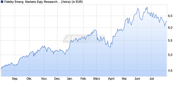 Performance des Fidelity Emerg. Markets Eqty Research Enhanced UCITS ETF Acc (WKN A2P2QA, ISIN IE00BLRPN388)