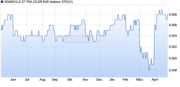 SGMDK1LS ST.TRA.CO.ER EUR Chart