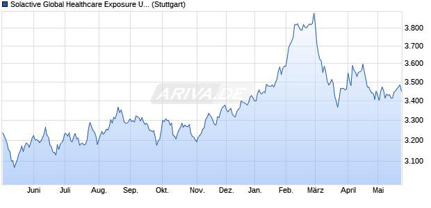 Solactive Global Healthcare Exposure USD Index NTR Chart