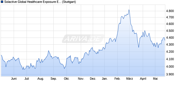 Solactive Global Healthcare Exposure EUR Index GTR Chart