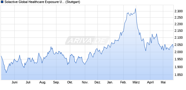 Solactive Global Healthcare Exposure USD Index PR Chart