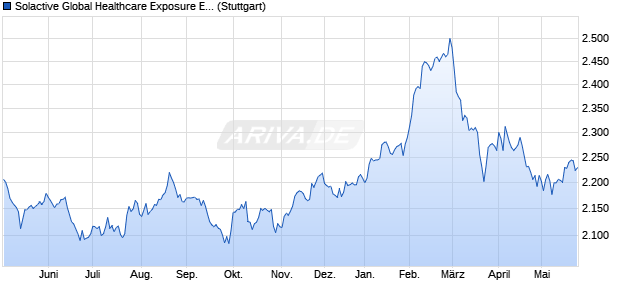 Solactive Global Healthcare Exposure EUR Index PR Chart