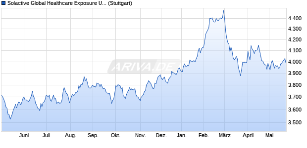 Solactive Global Healthcare Exposure USD Index GTR Chart