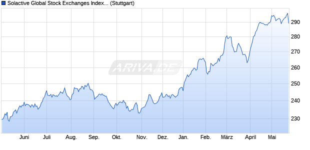 Solactive Global Stock Exchanges Index PR Chart