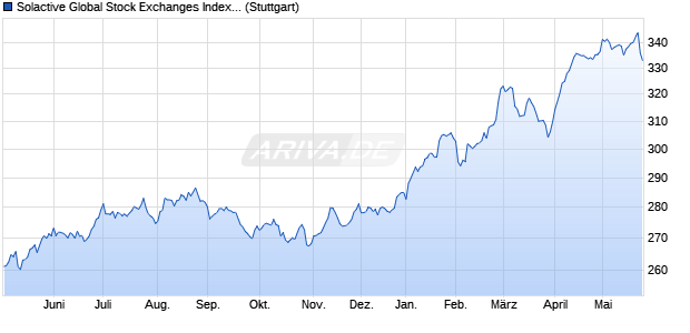 Solactive Global Stock Exchanges Index NTR Chart