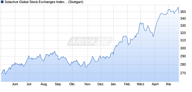 Solactive Global Stock Exchanges Index TR Chart