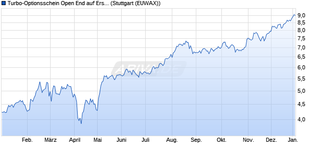 Turbo-Optionsschein Open End auf Erste Group [Erst. (WKN: EB03HN) Chart