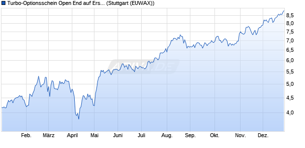 Turbo-Optionsschein Open End auf Erste Group [Erst. (WKN: EB03HM) Chart