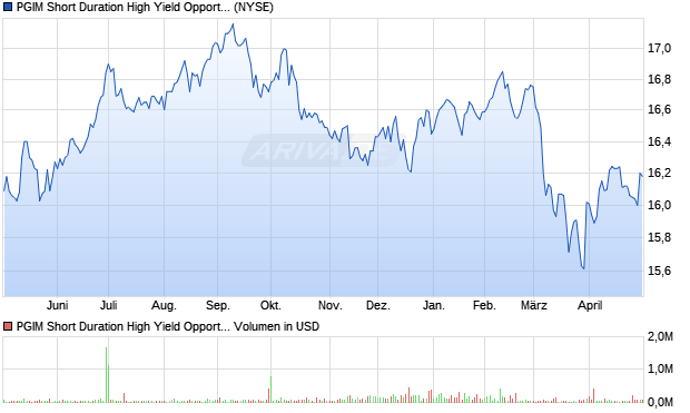 PGIM Short Duration High Yield Opportunities Fund Aktie Chart