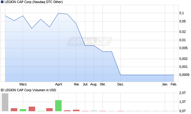 LEGION CAP Aktie Chart