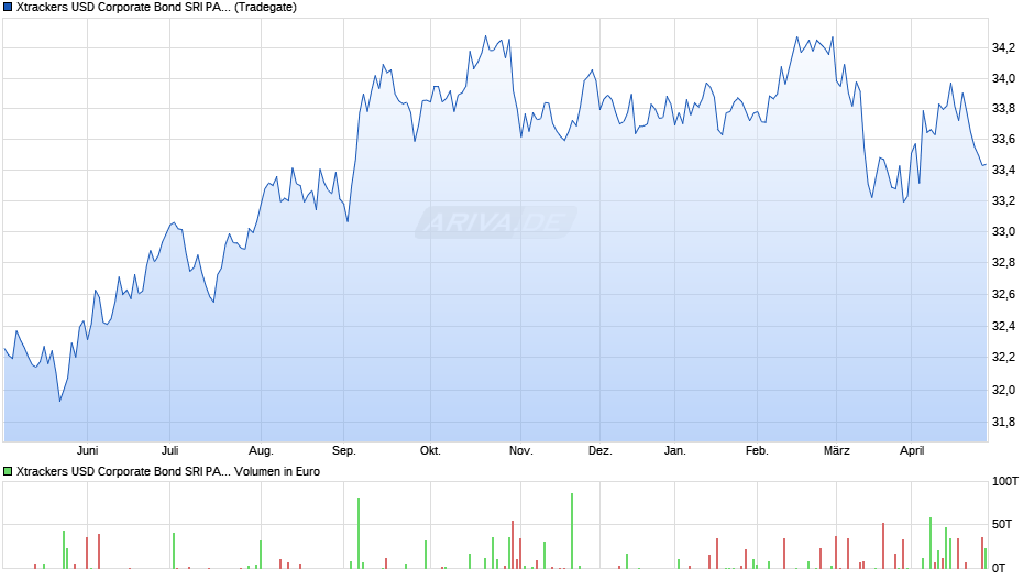 Xtrackers USD Corporate Bond SRI PAB UCITS ETF 2C-EUR Hedged Chart