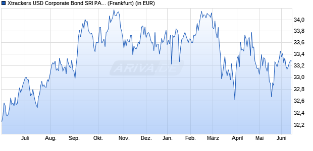 Performance des Xtrackers USD Corporate Bond SRI PAB UCITS ETF 2C-EUR Hedged (WKN A2P5C9, ISIN IE00BL58LL31)