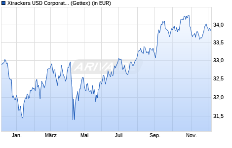 Performance des Xtrackers USD Corporate Bond SRI PAB UCITS ETF 2C-EUR Hedged (WKN A2P5C9, ISIN IE00BL58LL31)