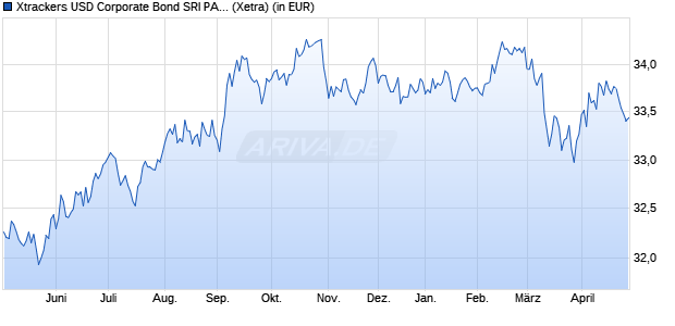 Performance des Xtrackers USD Corporate Bond SRI PAB UCITS ETF 2C-EUR Hedged (WKN A2P5C9, ISIN IE00BL58LL31)