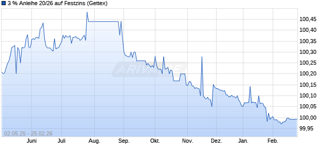 3 % Anleihe 20/26 auf Festzins (WKN A3H2UR, ISIN XS2265369657) Chart