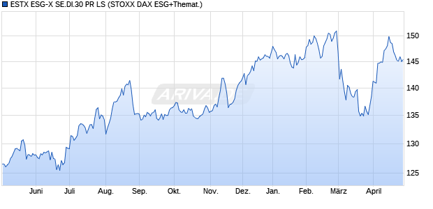 ESTX ESG-X SE.DI.30 PR LS Chart