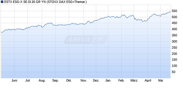 ESTX ESG-X SE.DI.30 GR YN Chart