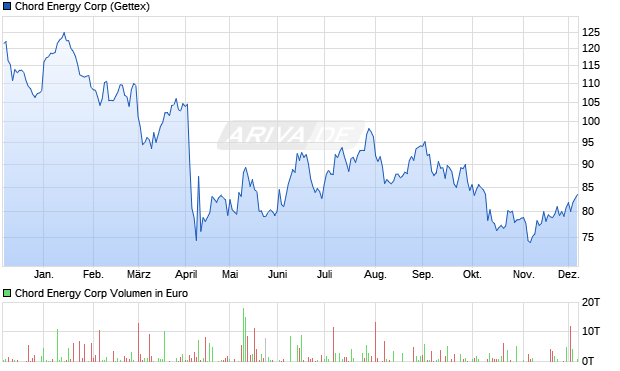 Chord Energy Aktie Chart