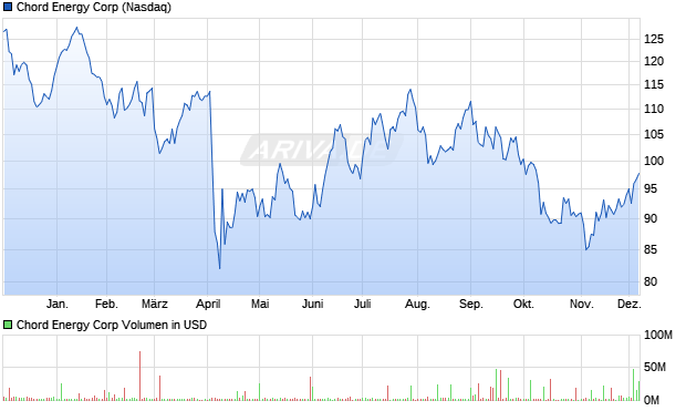 Chord Energy Aktie Chart