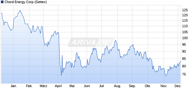 Chord Energy Aktie Chart