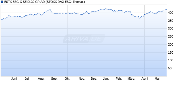 ESTX ESG-X SE.DI.30 GR AD Chart