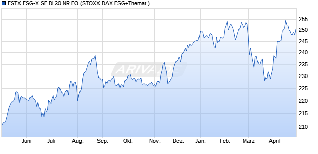 ESTX ESG-X SE.DI.30 NR EO Chart