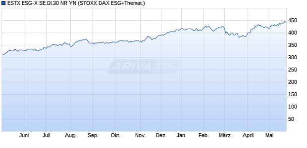 ESTX ESG-X SE.DI.30 NR YN Chart