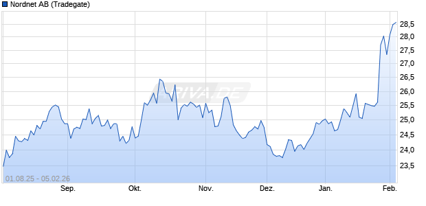 Nordnet Aktie Chart