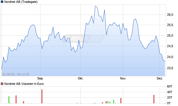 Nordnet Aktie Chart