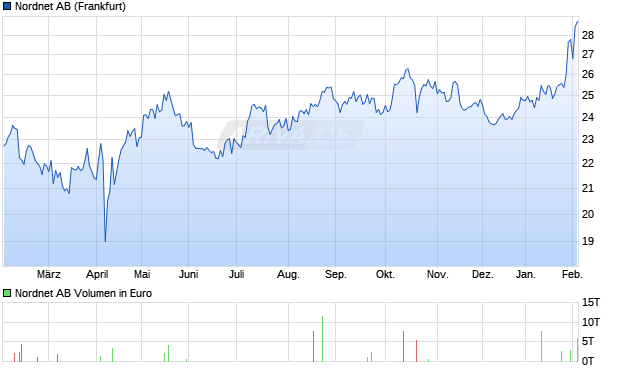 Nordnet Aktie Chart