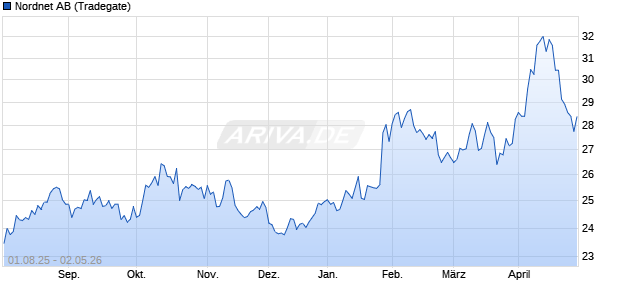 Nordnet Aktie Chart