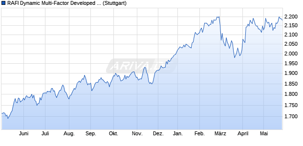 RAFI Dynamic Multi-Factor Developed ex US Europe . Chart