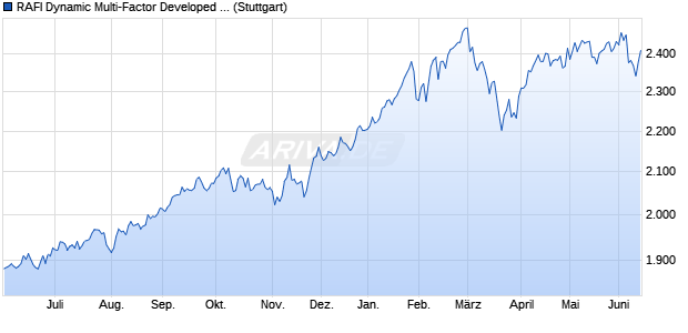 RAFI Dynamic Multi-Factor Developed ex US America. Chart