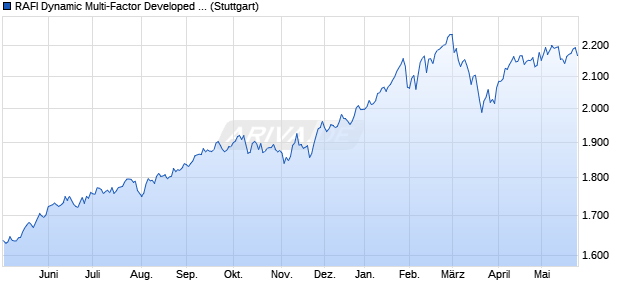 RAFI Dynamic Multi-Factor Developed ex US America. Chart