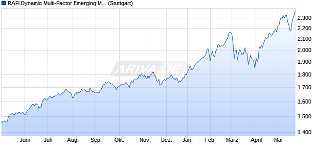 RAFI Dynamic Multi-Factor Emerging Markets APAC N. Chart