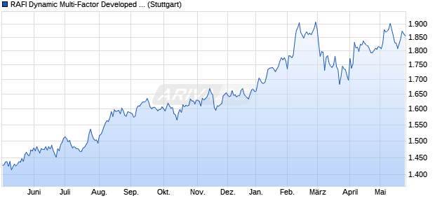 RAFI Dynamic Multi-Factor Developed ex US APAC N. Chart