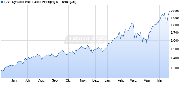 RAFI Dynamic Multi-Factor Emerging Markets APAC P. Chart