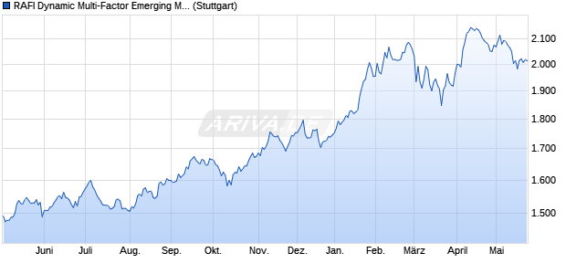 RAFI Dynamic Multi-Factor Emerging Markets Americ. Chart